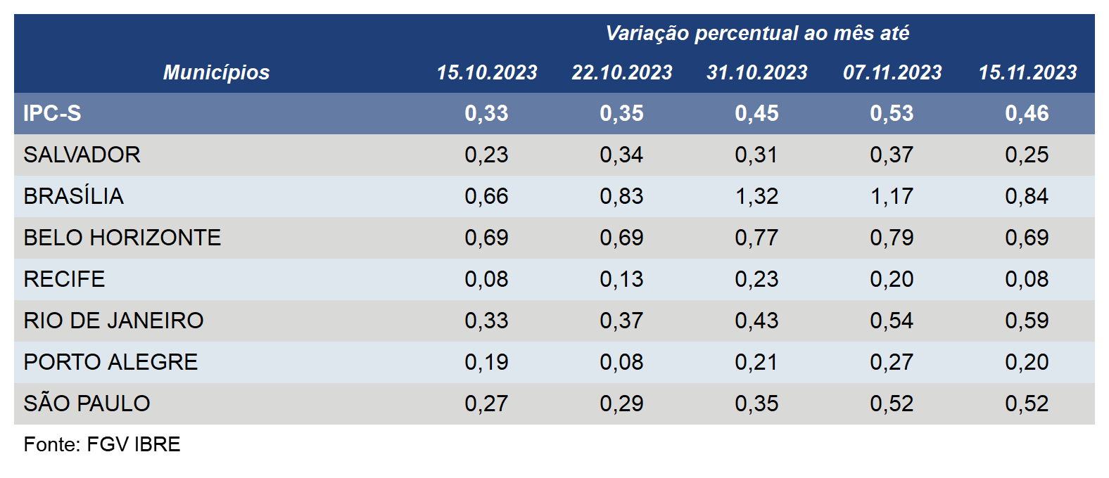 Inflação desacelera em cinco das sete capitais pesquisadas