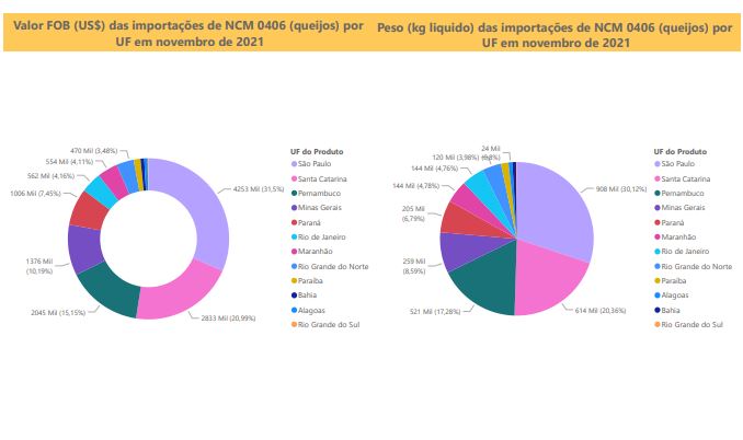 Relatório Mensal das Importações Brasileiras de NCM 0406 (queijos)