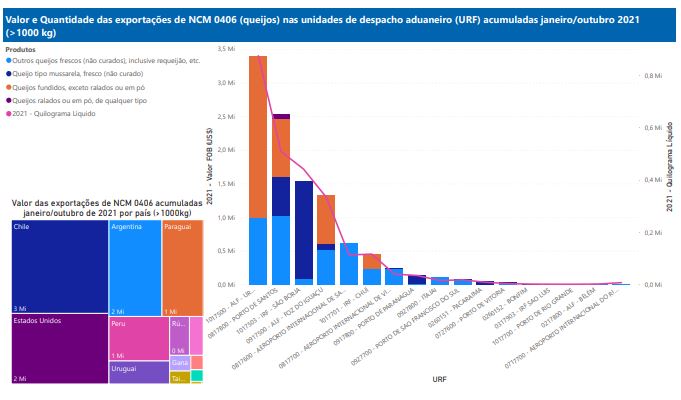 Relatório Mensal das Exportações Brasileiras de NCM 0406 (queijos)