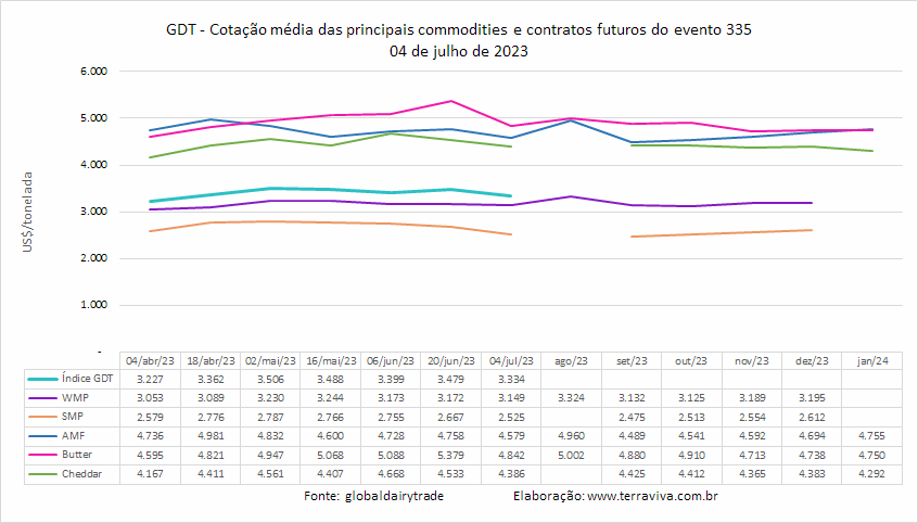 Volatilidade nas cotações das commodities lácteas voltam no GDT 335