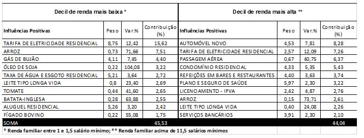 A pressão da inflação da pandemia sobre as famílias mais pobres