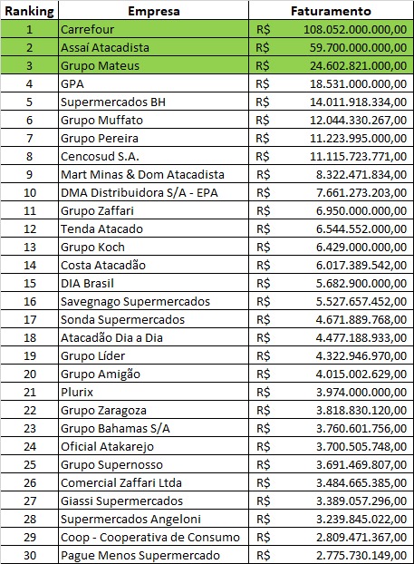 Carrefour, Assaí e Grupo Mateus conquistam pódio no Ranking ABRAS 2023