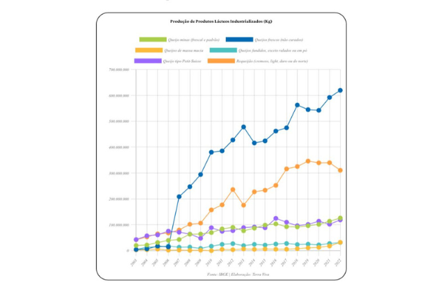 Produção de produtos lácteos industrializados - Queijos - 2003 a 2022 (Parte 1)