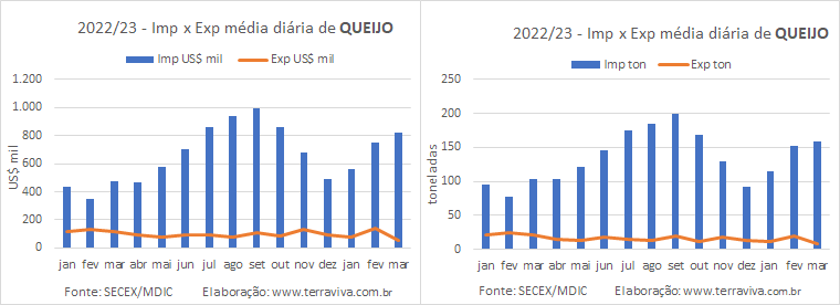 O déficit médio diário da balança comercial brasileira está crescendo neste primeiro trimestre