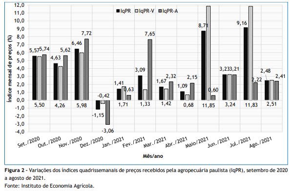 Preços Agropecuários Sobem 2,48% em Agosto de 2021 no Estado de São Paulo