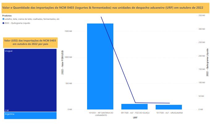 Relatório Mensal das Importações Brasileiras de NCM0403 (iogurtes & produtos fermentados)