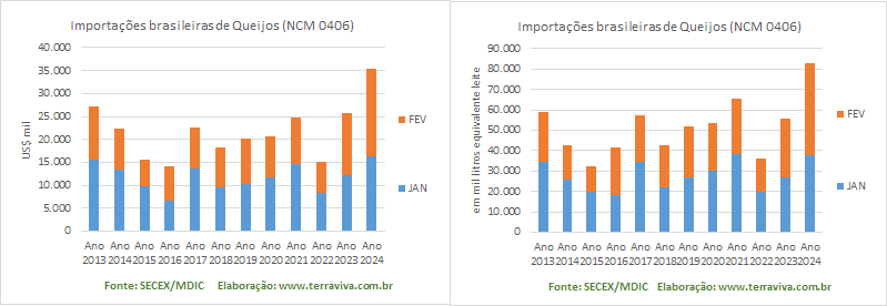 As importações, principalmente de Queijos, continuam crescendo em 2024