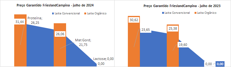 O preço garantido da FrieslandCampina para o leite convencional sobe para € 48,00