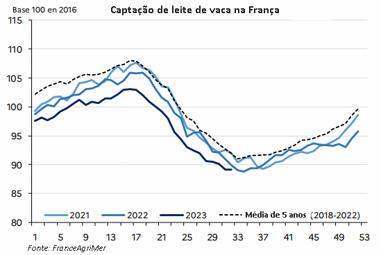 França – A captação de leite continua em declínio
