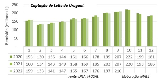 Uruguai – Captação de leite aumentou 1,5% em setembro