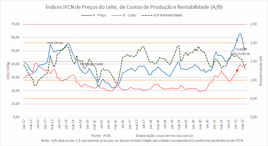 Os Índices IFCN Preço/Custo de julho de 2022 indicam queda da rentabilidade