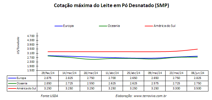 Os efeitos das enchentes do RS e as chuvas no Uruguai impactarão a produção de leite da América Latina