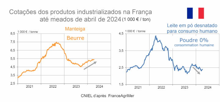 A produção de leite está pouco dinâmica nas principais regiões exportadoras mundiais
