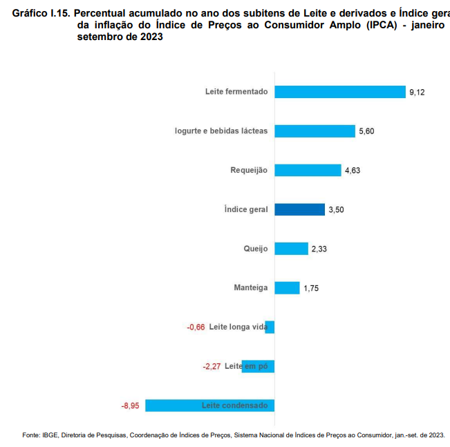 A aquisição do leite cresceu 1,3% no 3 trimestre