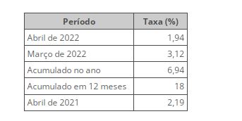 Índice de Preços ao Produtor (IPP) sobe 1,94% em abril