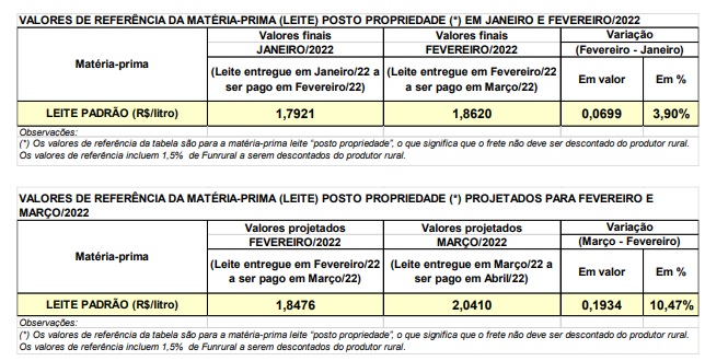 Conseleite/PR: projeção de alta de 10,47% no preço do leite entregue em março