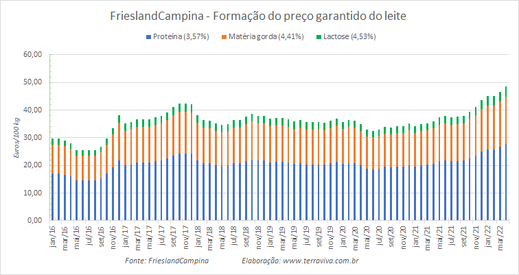 Preço garantido da FrieslandCampina – abril de 2022