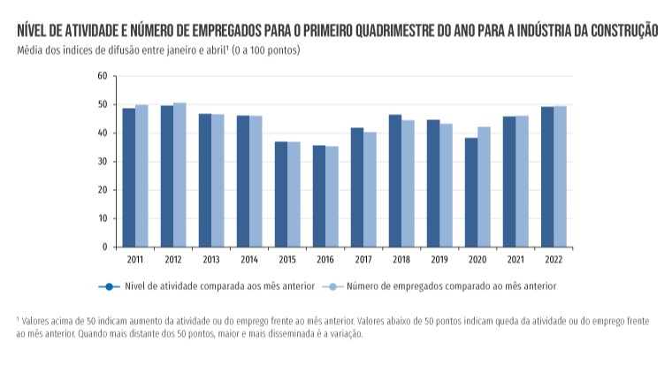 Construção registra melhor nível de atividade e de emprego no quadrimestre desde 2012