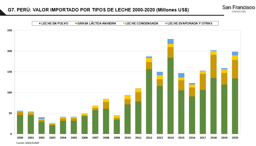 Peru – Produção e mercado de leite e carnes em 2020