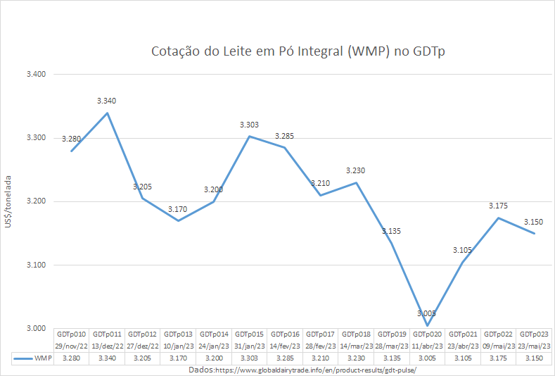 Depois de duas elevações seguidas, a cotação do WMP volta a cair no GDTp
