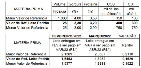 Conseleite/MT: Alta de 9,90% no preço do leite a ser pago em abril