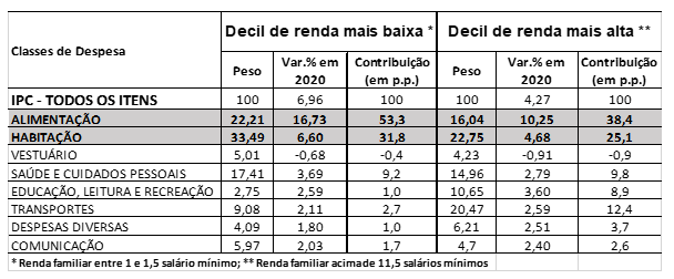 A pressão da inflação da pandemia sobre as famílias mais pobres
