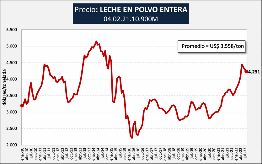 Argentina – Exportações de produtos lácteos, dados definitivos de agosto e provisórios de setembro