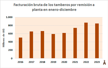 UR – Faturamento das fazendas leiteiras caiu US$ 36 milhões na primavera