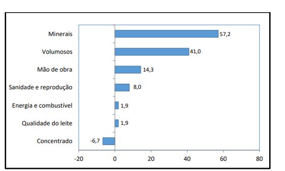 Custo de produção de leite apresentou nova queda. Em junho foi de -2,6%