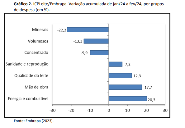 Custo na produção de leite teve forte queda em fevereiro
