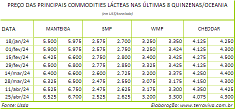 A produção de leite na Nova Zelândia está caindo nesse final de temporada
