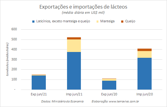 Números preliminares da média diária do comércio exterior de leite e derivados