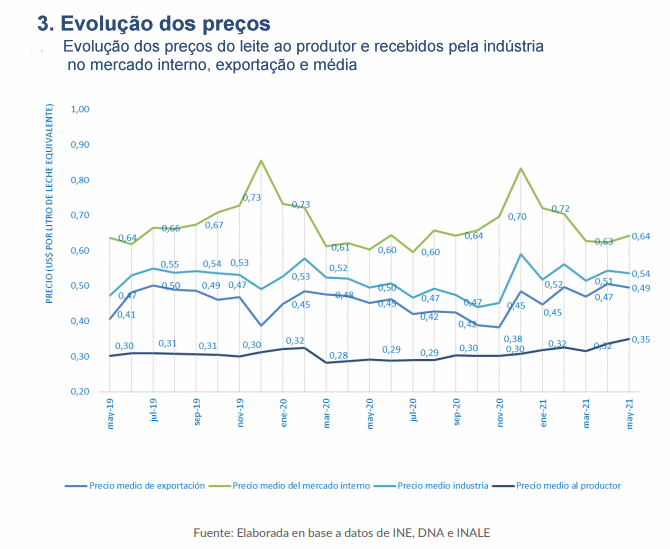 Uruguai – Preço recebido pela indústria aumentou