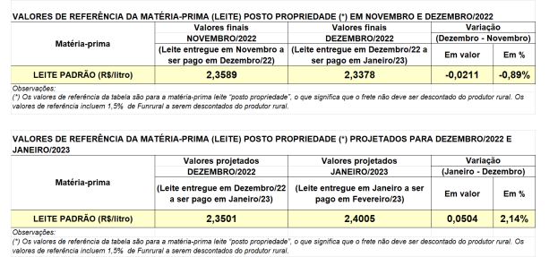 Conseleite-PR : Leite a ser pago em Fevereiro tem alta de 2,14%