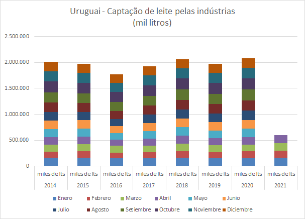 Uruguai – Captação cresce 6,5%, segundo o INALE