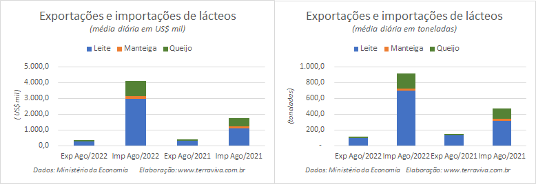 As importações de lácteos até a 2ª semana de agosto, superam o valor total de agosto de 2021