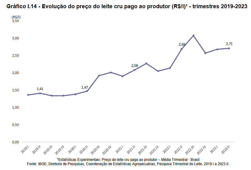 Cresce a produção de leite no 2* trimestre de 2023