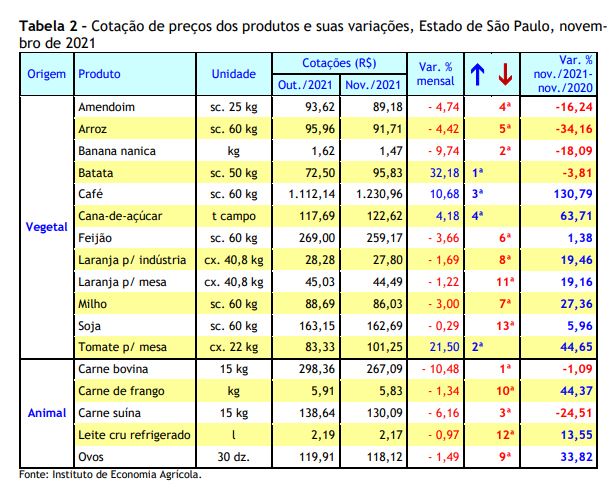 Preços Agropecuários Estabilizam Variações com Pequena Alta de 0,14% em Novembro de 2021: acumulado de 12 meses atinge 36,88%