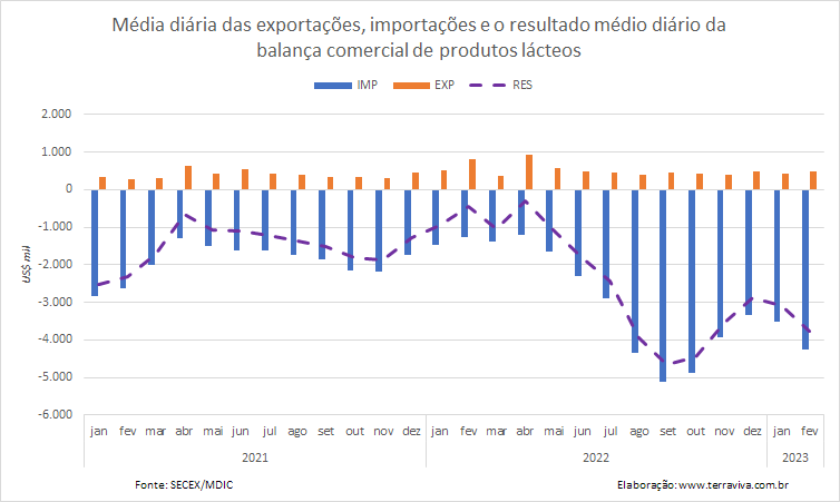 Em dólares, as importações da categoria Leite aumentaram 310,2% no mês de fevereiro