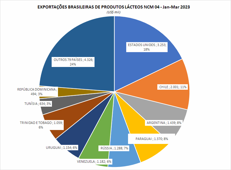 Vai para os EUA a maior parte das exportações brasileiras de lácteos