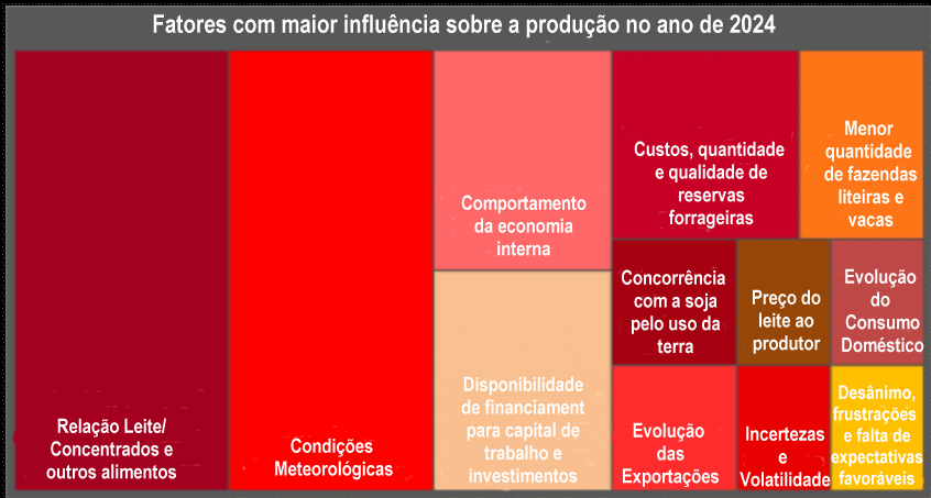 AR – A produção de leite continuará caindo