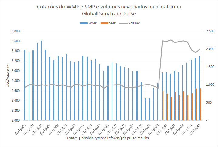 O GDTp realizado nesta terça-feira mostrou ligeira alta em relação ao evento anterior