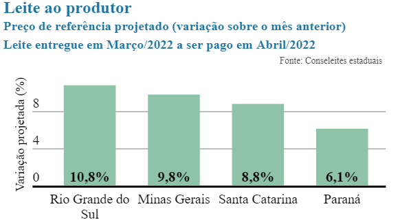 Conseleites indicam aumento nos preços