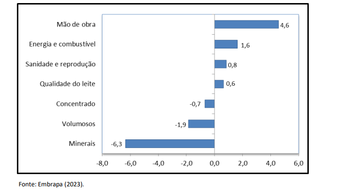 Custo de produção de leite cresce em março, aponta o ICPLeite/Embrapa