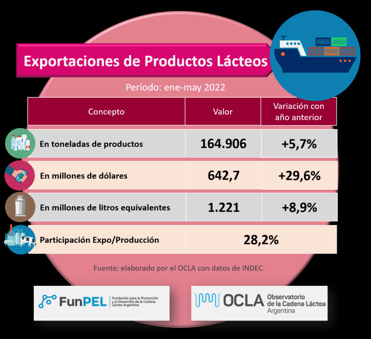 Argentina – Exportações de produtos lácteos