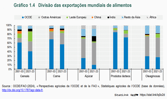 Evolução dos mercados agroalimentares