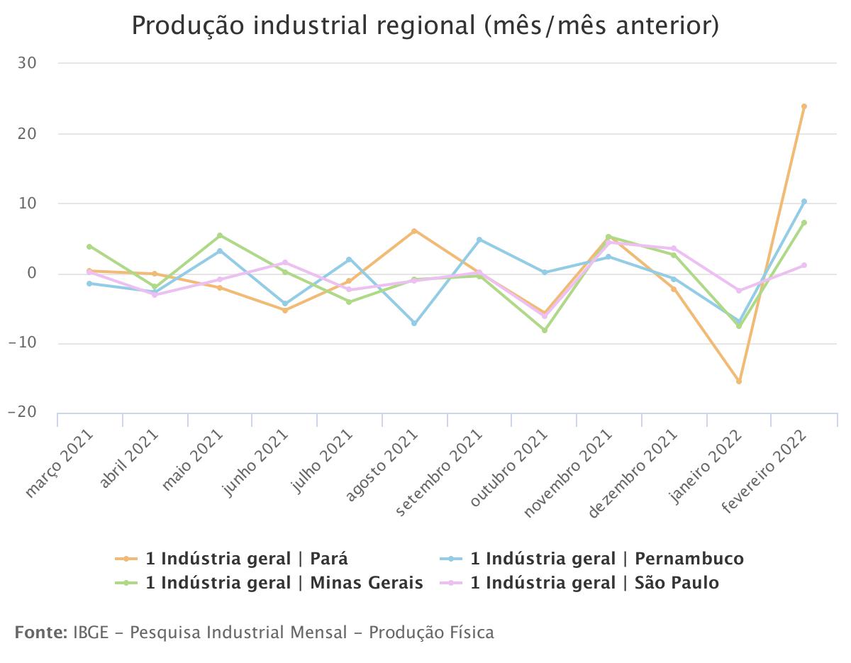 Produção Industrial avança em 11 dos 15 locais pesquisados em fevereiro