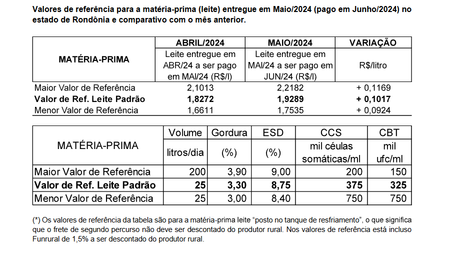 Conseleite/RO : Leite teve alta de 5,57% a ser pago em Maio