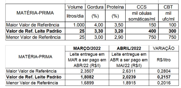 Em Alta de 11,93% no preço do leite a ser pago em maio