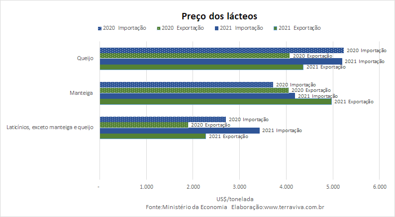 Números preliminares da média diária do comércio exterior de leite e derivados